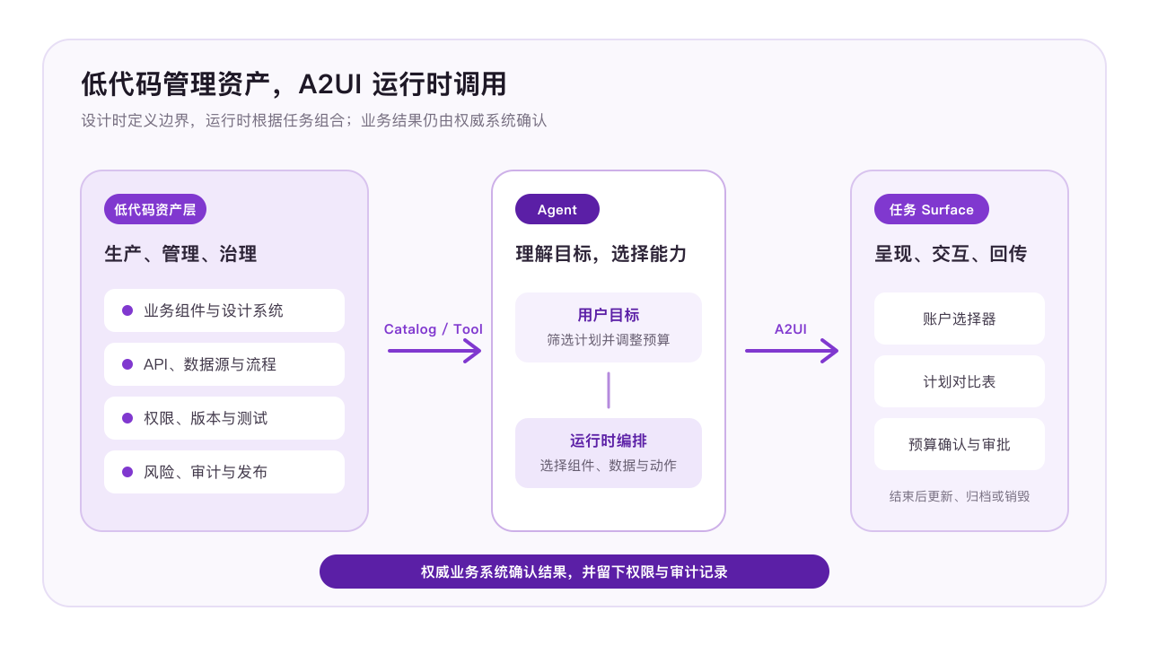 低代码资产层与 A2UI 运行时的分工