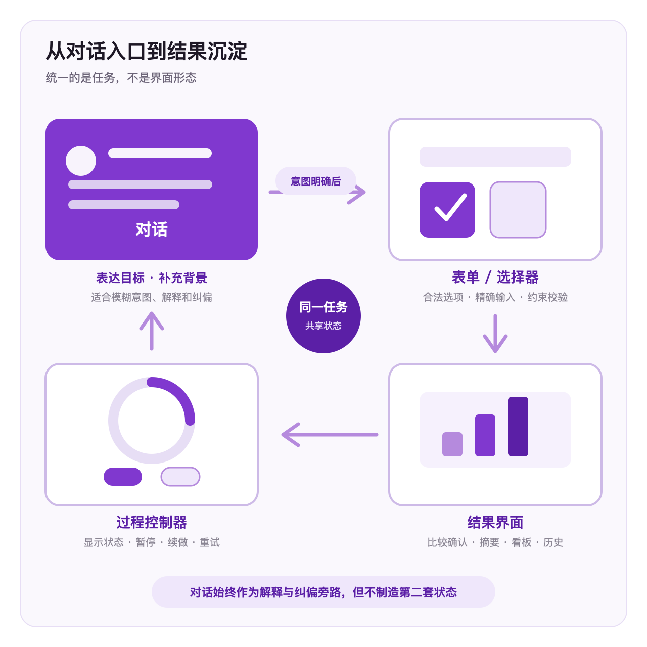 从对话入口到结果沉淀的混合交互路径