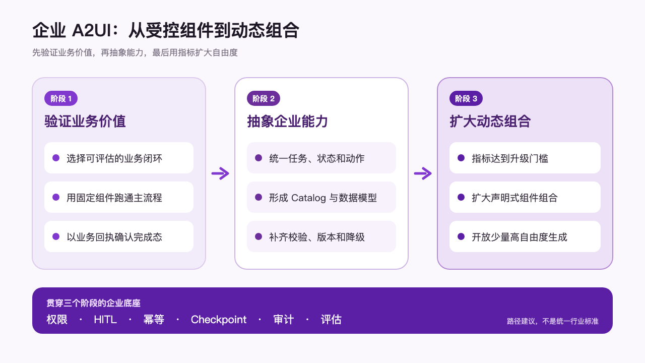 企业 A2UI 从受控组件到动态组合的三阶段路线图