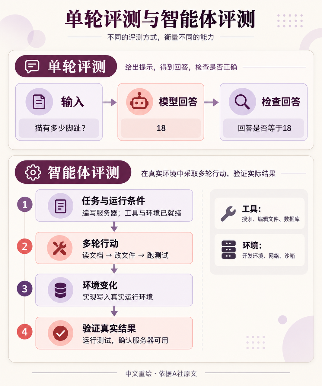 单轮评测与 Agent 评测:中文重绘