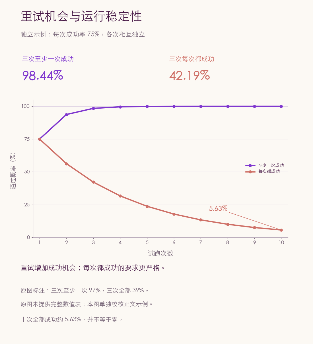 多试几次至少成功一次,与每次都成功:中文重绘
