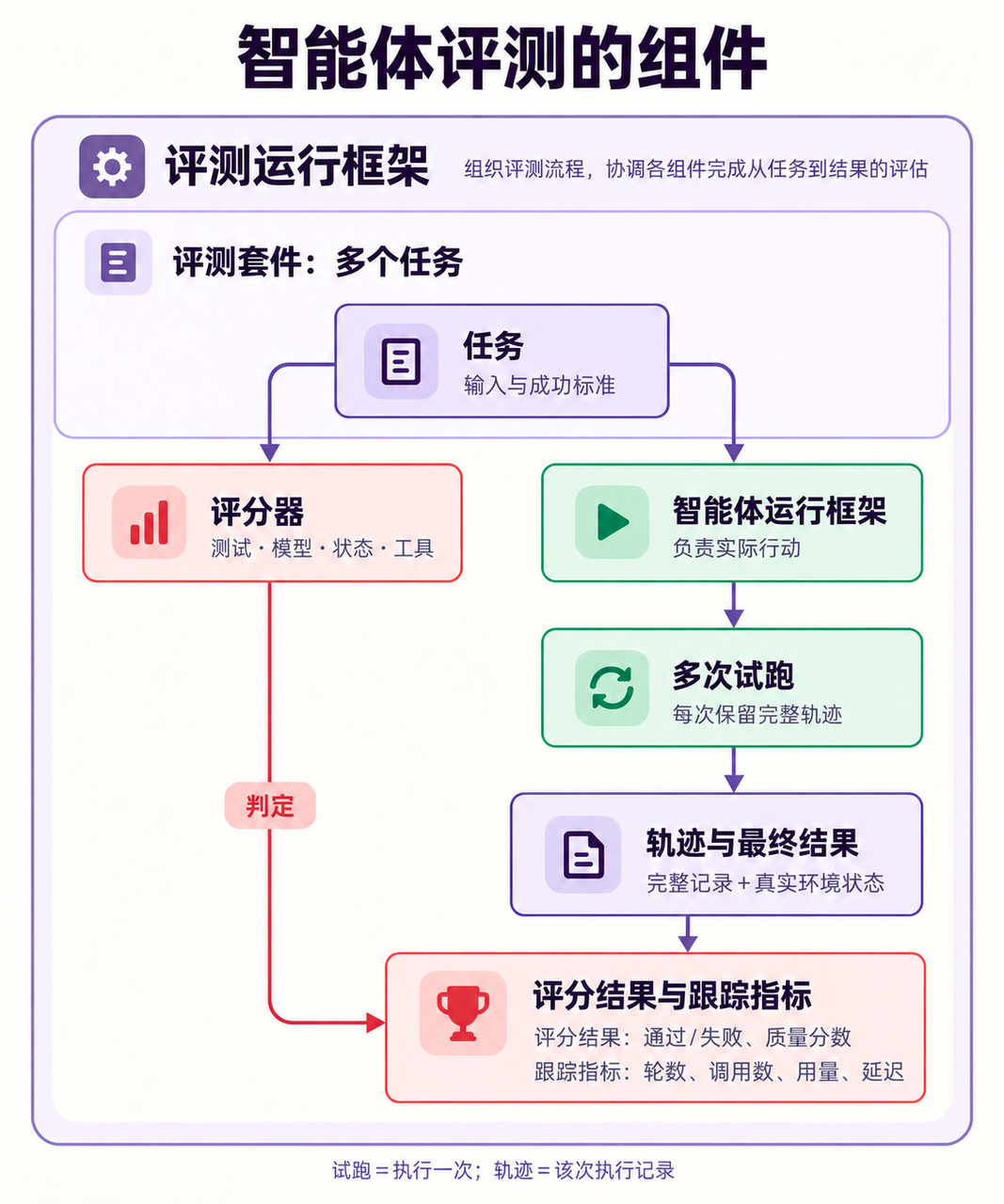 Agent 评测的组件:中文重绘