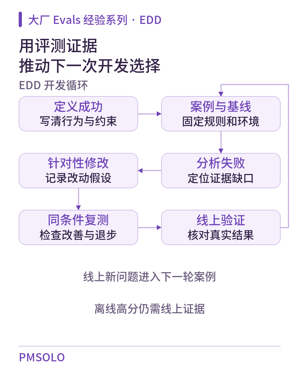 EDD 方法图解