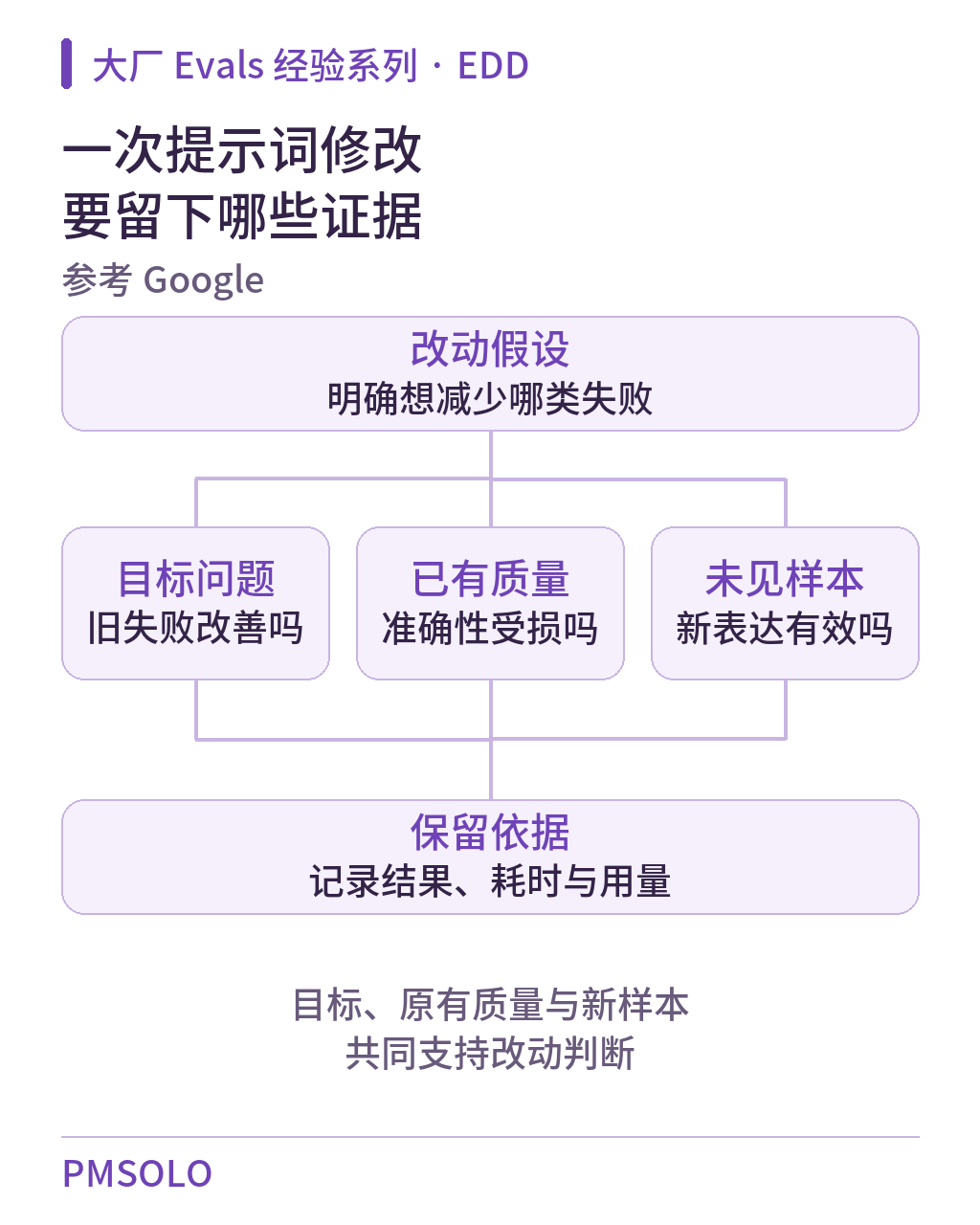 EDD 方法图解