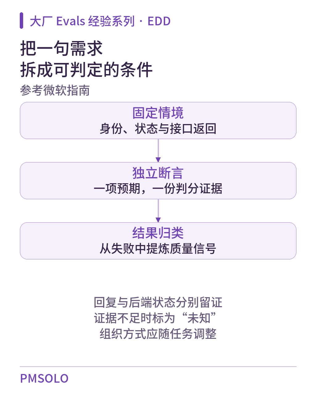 EDD 方法图解