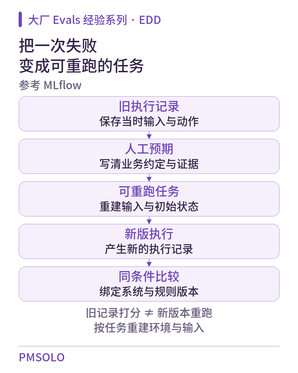 EDD 方法图解