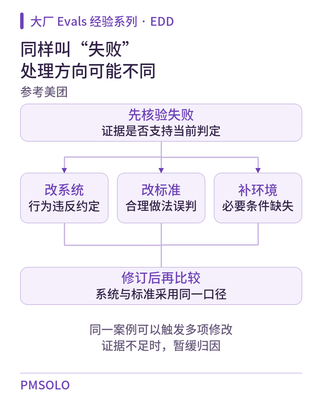 EDD 方法图解