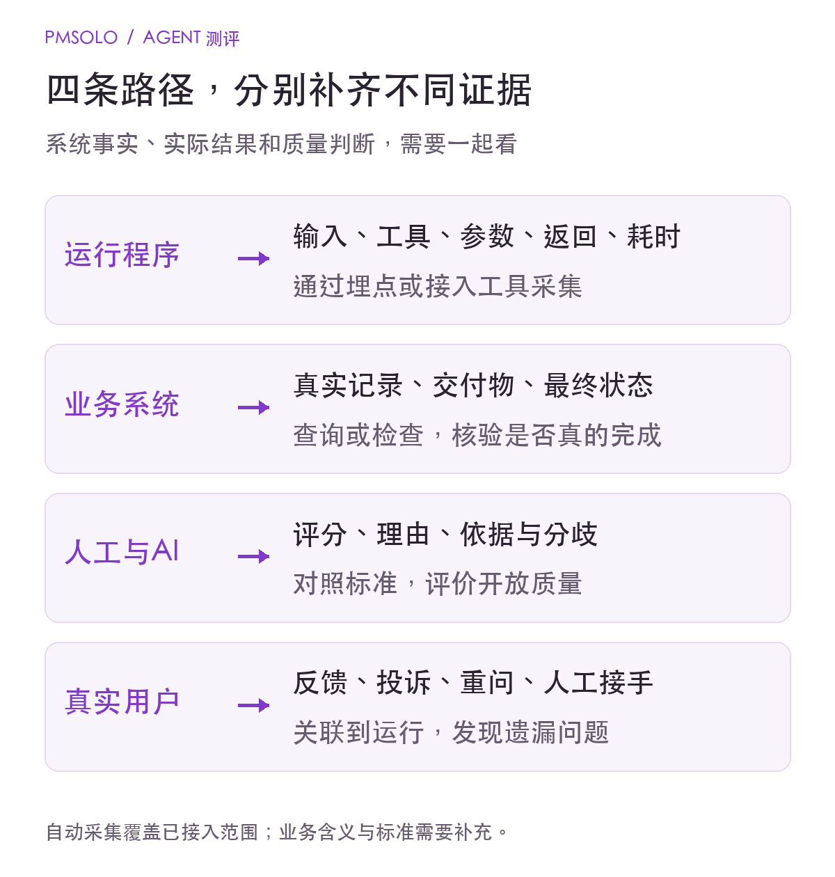 运行记录、业务核验和评价信息的获取路径