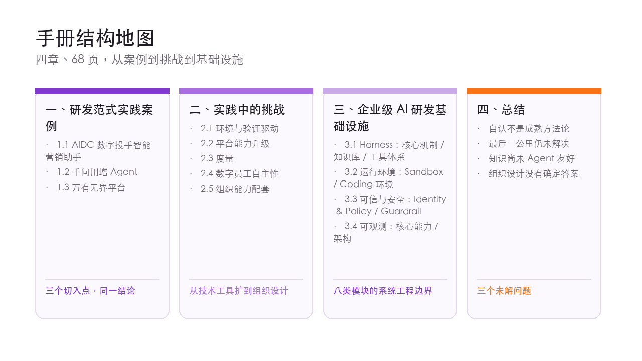 手册结构地图：四章、68 页