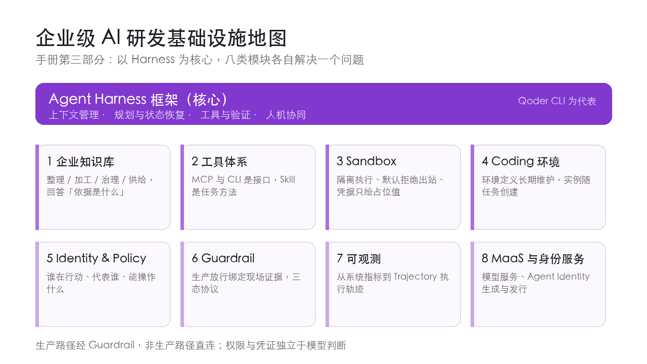 企业级 AI 研发基础设施地图：Harness 与八类模块