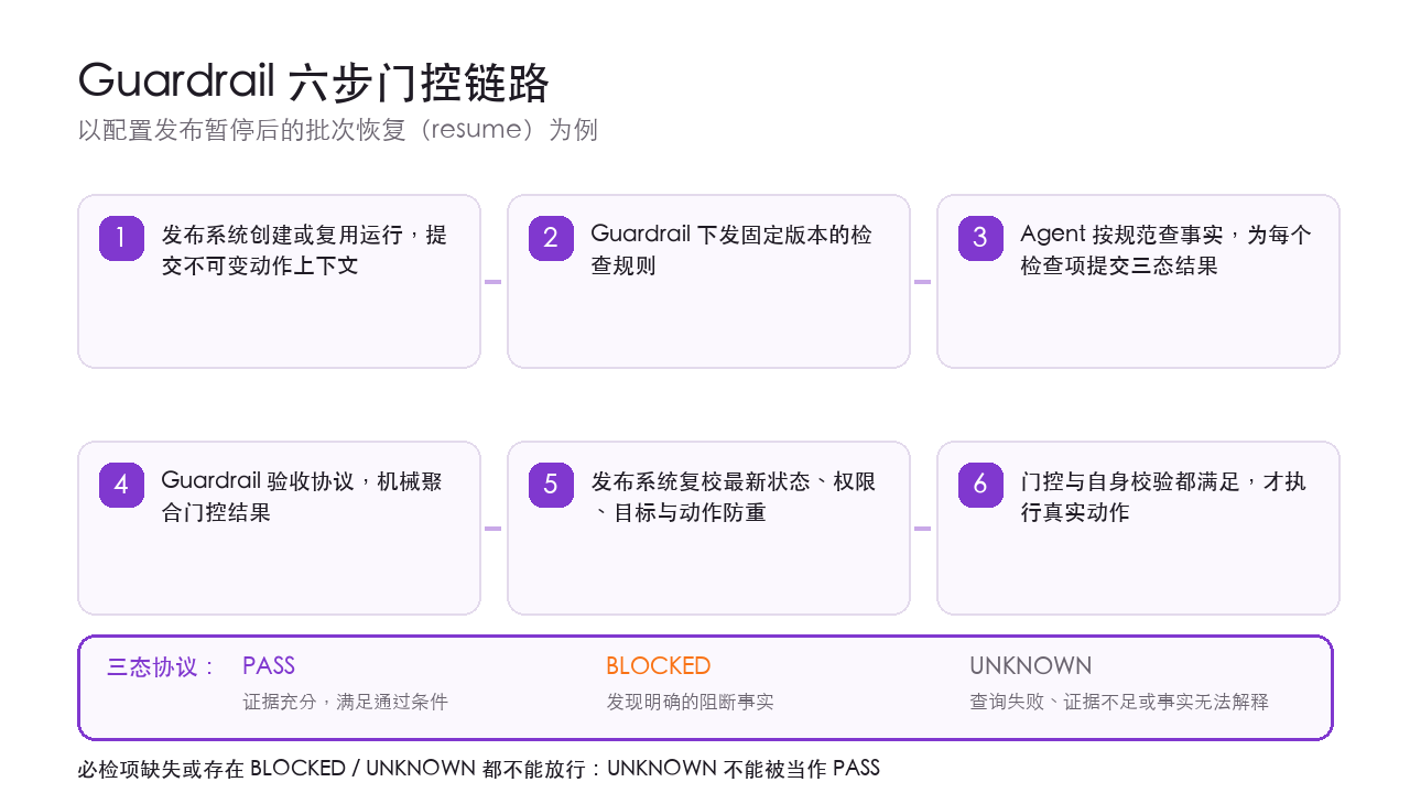 Guardrail 六步门控链路与三态协议