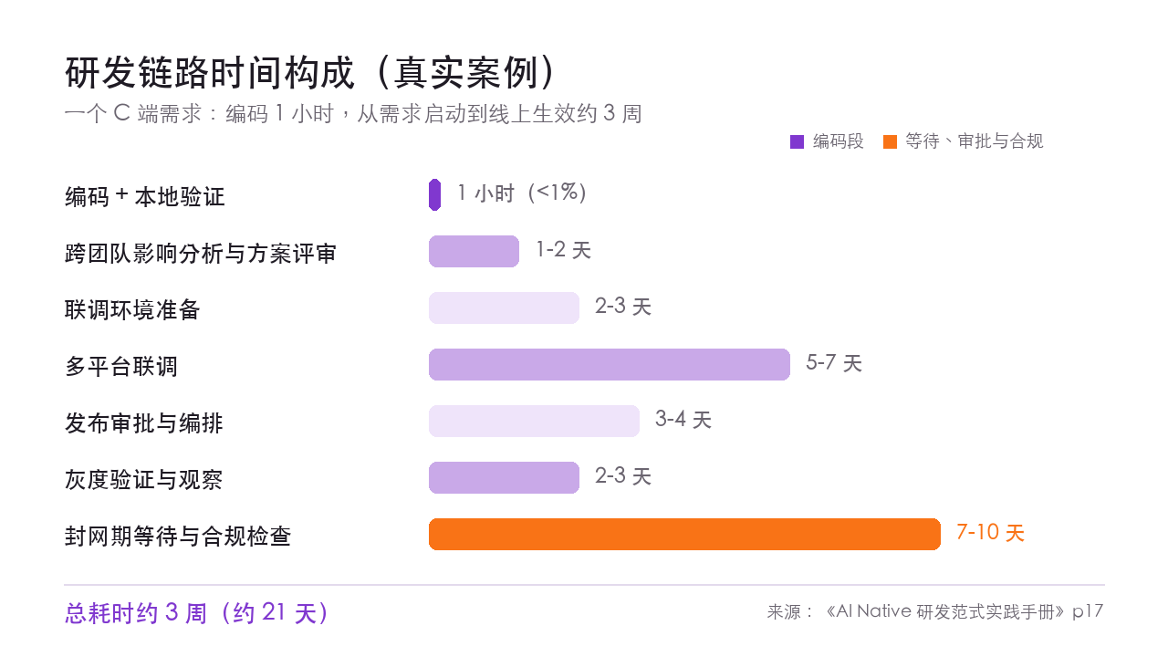 研发链路时间构成：编码 1 小时，总耗时约 3 周