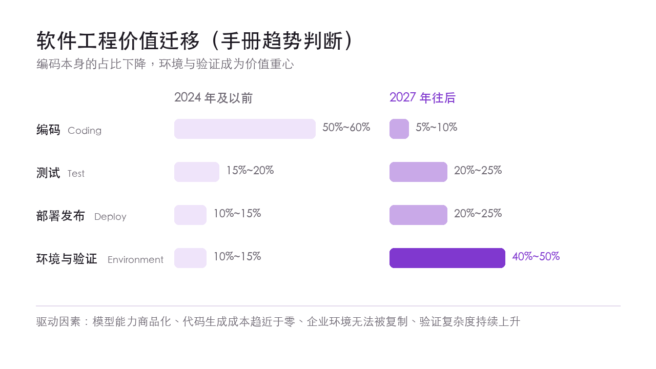 软件工程价值迁移：编码占比下降，环境与验证上升