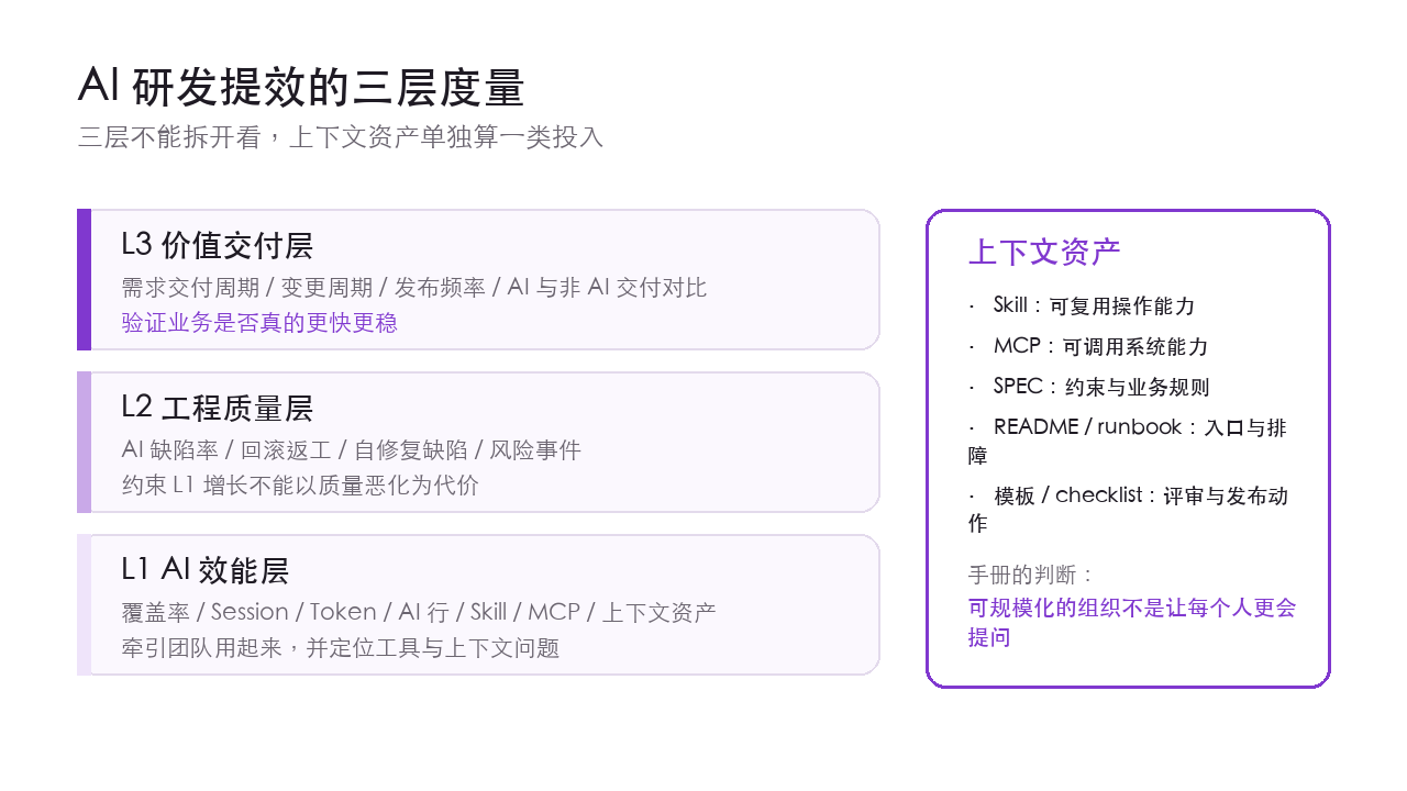 AI 研发提效的三层度量与上下文资产