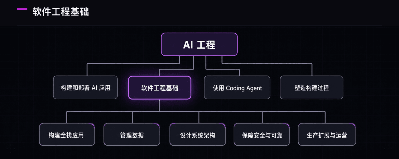 软件工程基础:五类核心能力