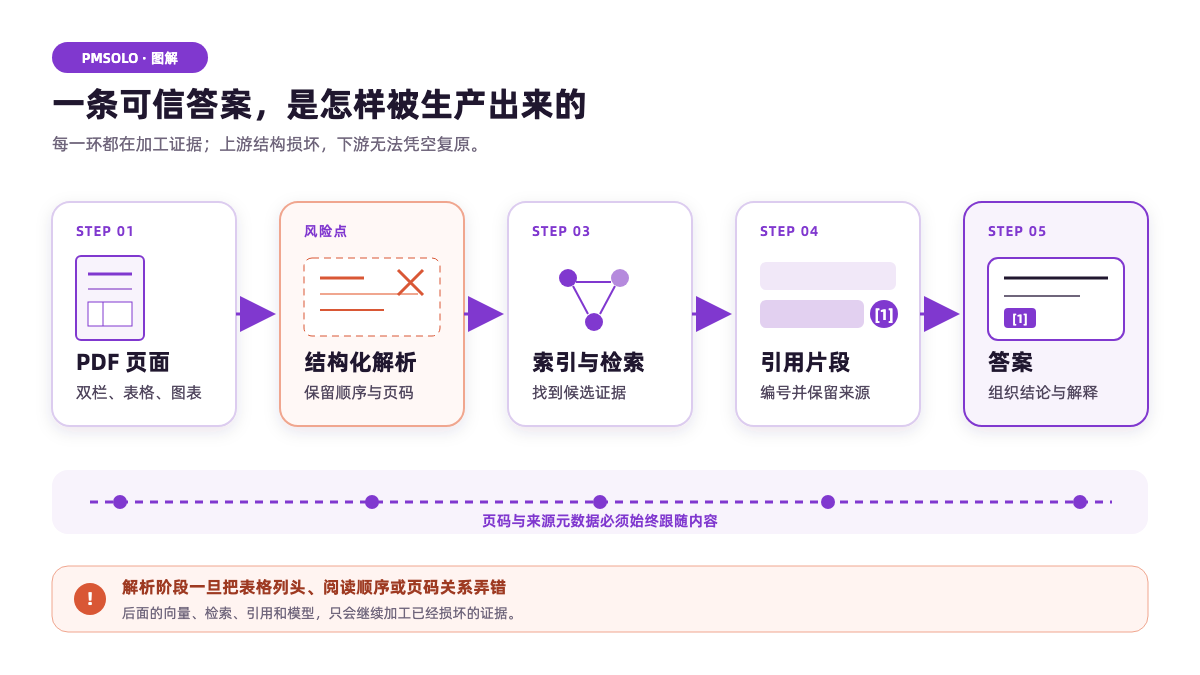 文档 Agent 从 PDF 页面到可核验答案的证据加工链