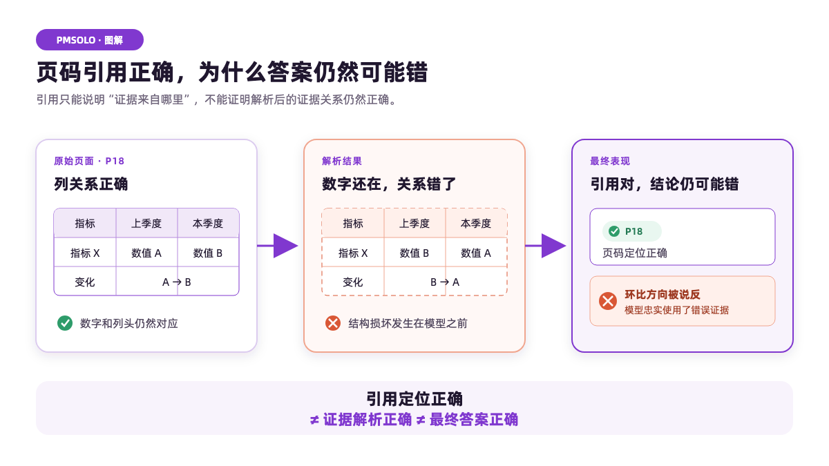 页码引用正确但答案仍可能错误的原因