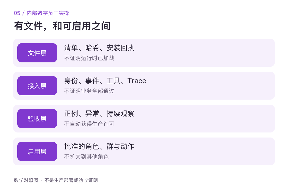 交付状态分层:文件、接入、验收与启用