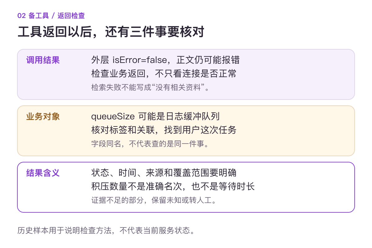 工具返回的检查：调用完成、对象正确、含义明确，分别验证