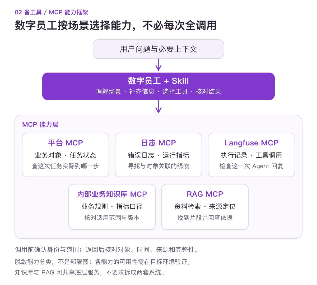 数字员工 MCP 能力框架：平台、日志、Langfuse、内部业务知识库和 RAG 五类能力