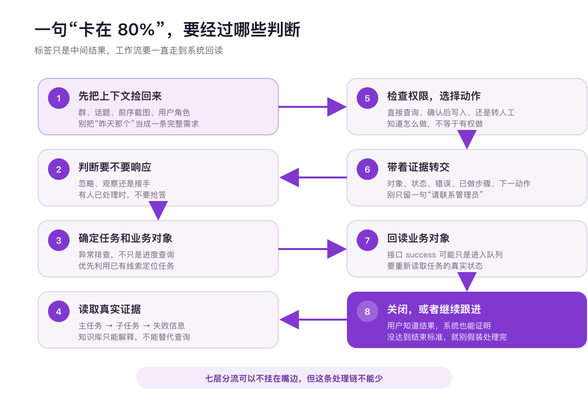 客服群消息从上下文判断到系统回读的处理路径