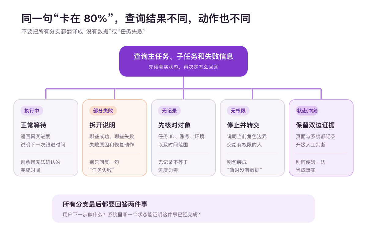 任务卡在80%时不同查询结果对应的处理分支