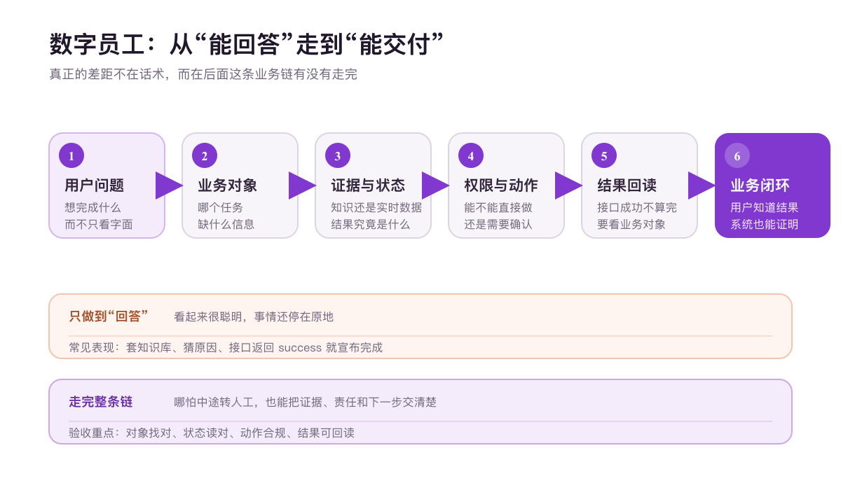 数字员工从回答问题到业务闭环的完整交付链