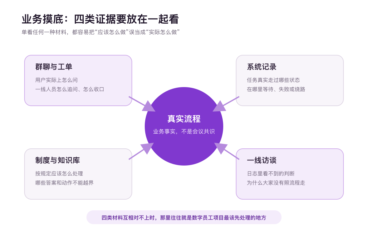 数字员工业务摸底需要交叉验证的四类证据