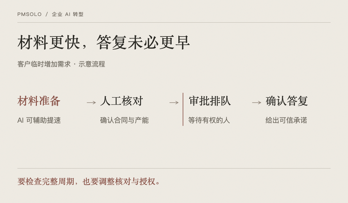 材料准备变快,不代表客户更早得到答复