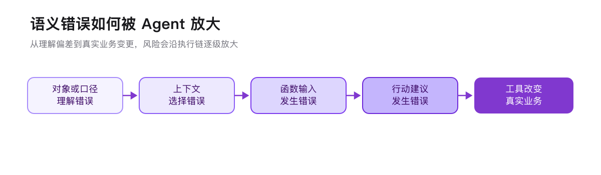 语义错误如何被 Agent 放大