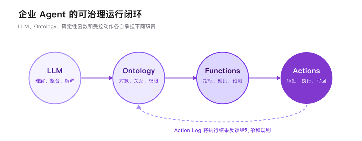 企业 Agent 的可治理运行闭环