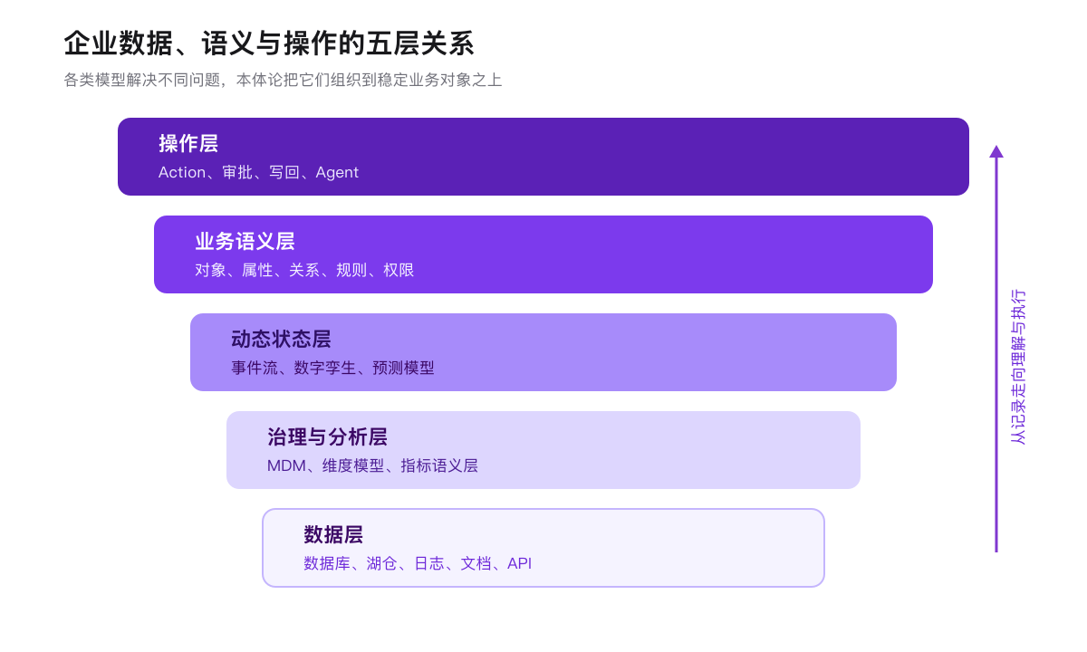 企业数据、语义与操作的五层关系