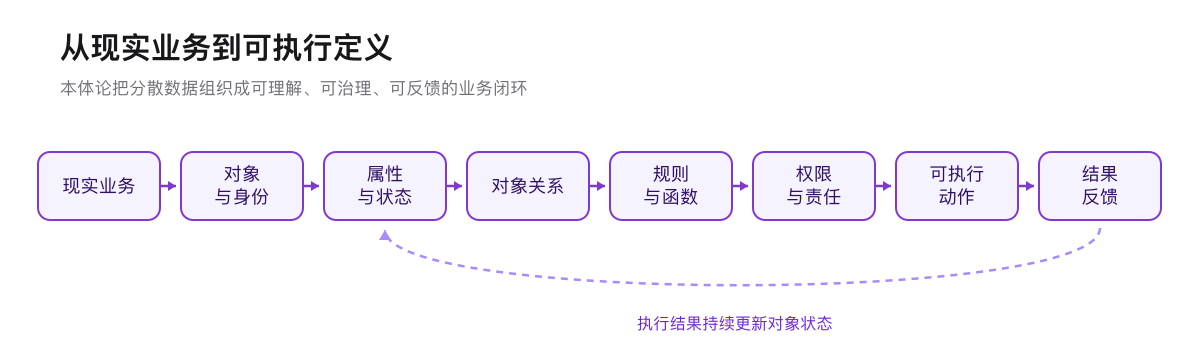 从现实业务到可执行定义
