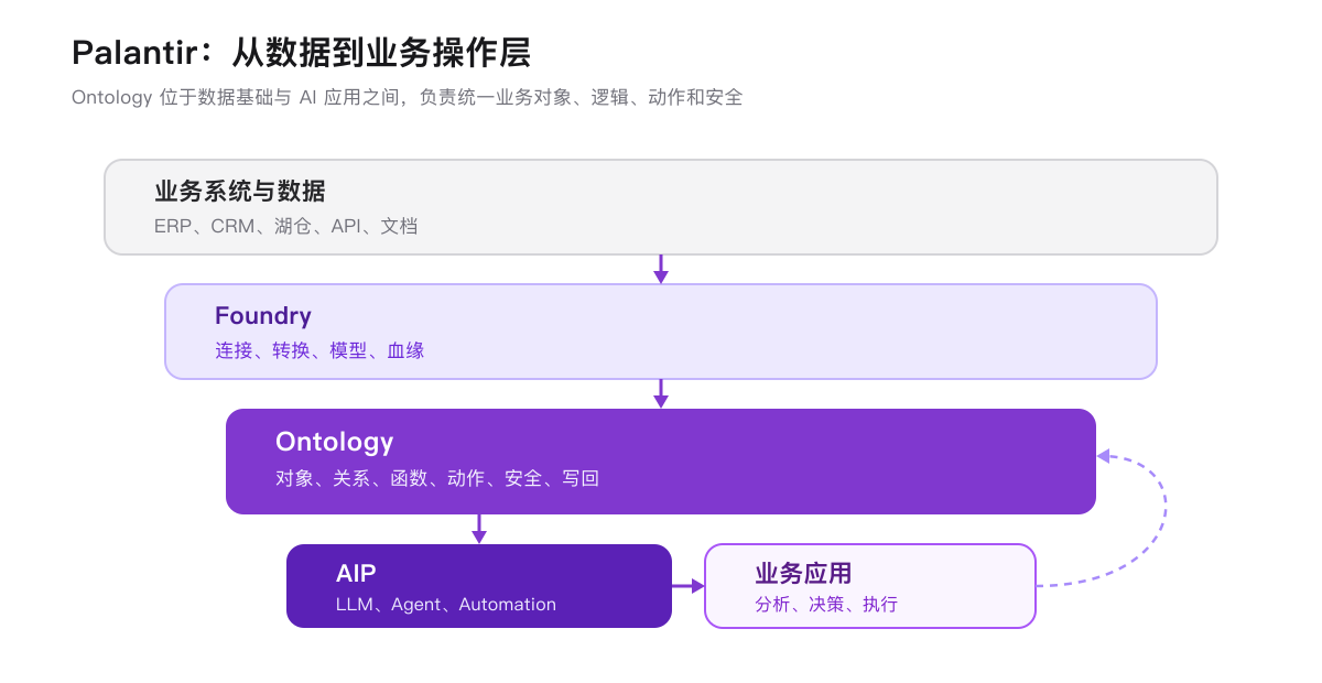 Palantir 从数据到业务操作层