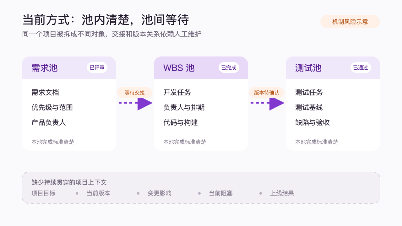 当前池化流转中，池内状态清楚，但池间可能出现等待、版本待确认和项目上下文断点