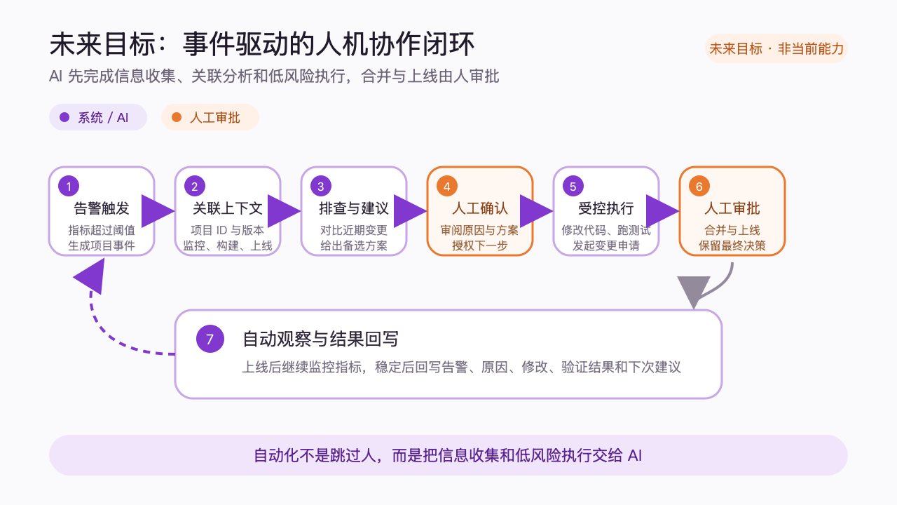未来由告警触发，AI 自动关联上下文、排查并受控执行，人保留关键审批，结果再回写项目主线