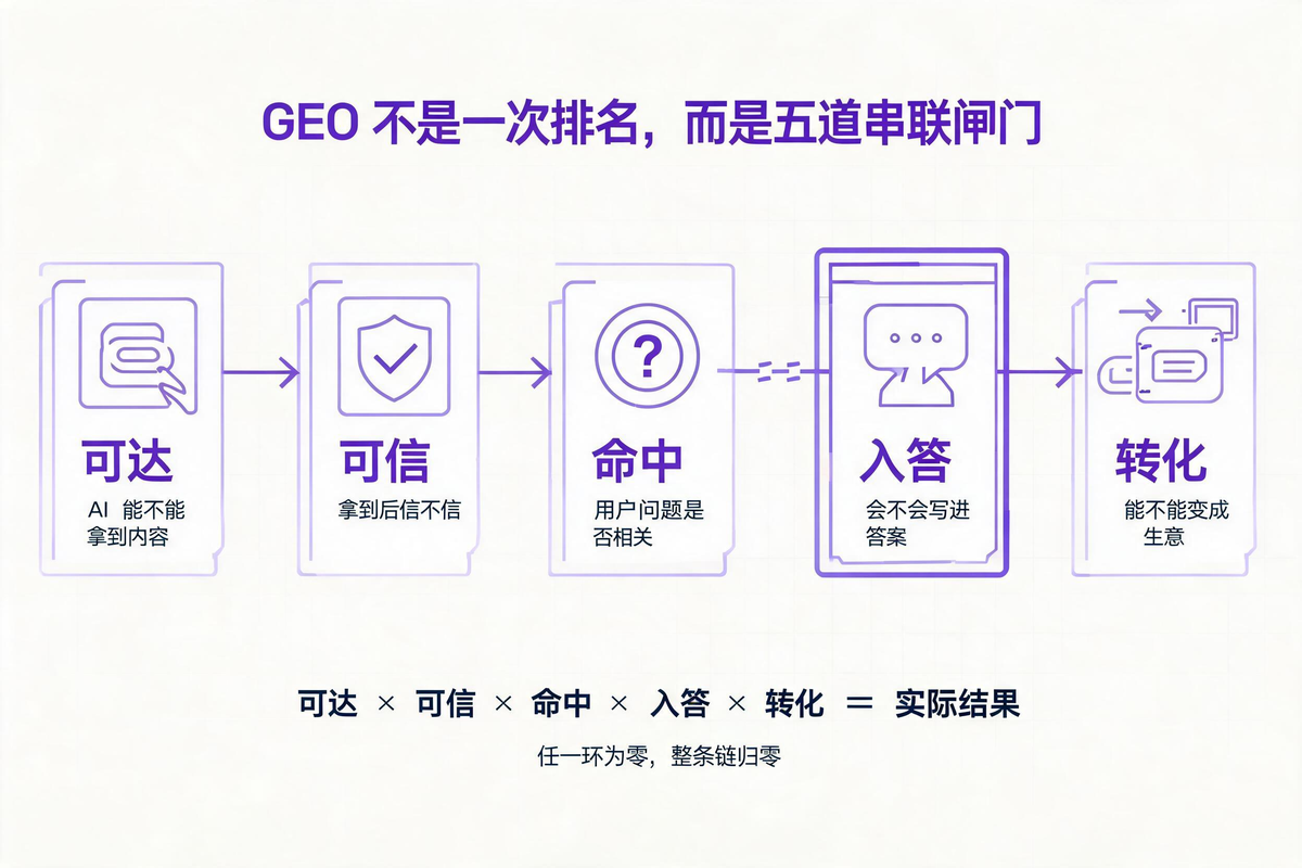 GEO 的五道串联闸门:可达、可信、命中、入答、转化