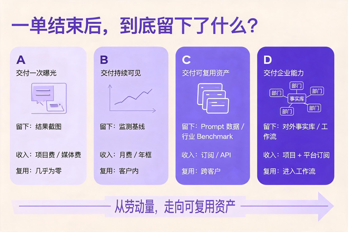 GEO 的四种生意形态:从一次曝光到企业能力