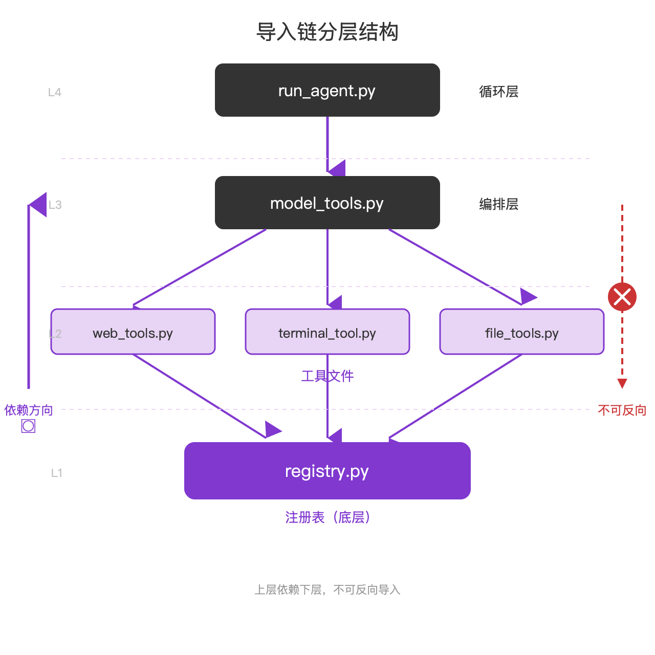 工具系统四层导入链