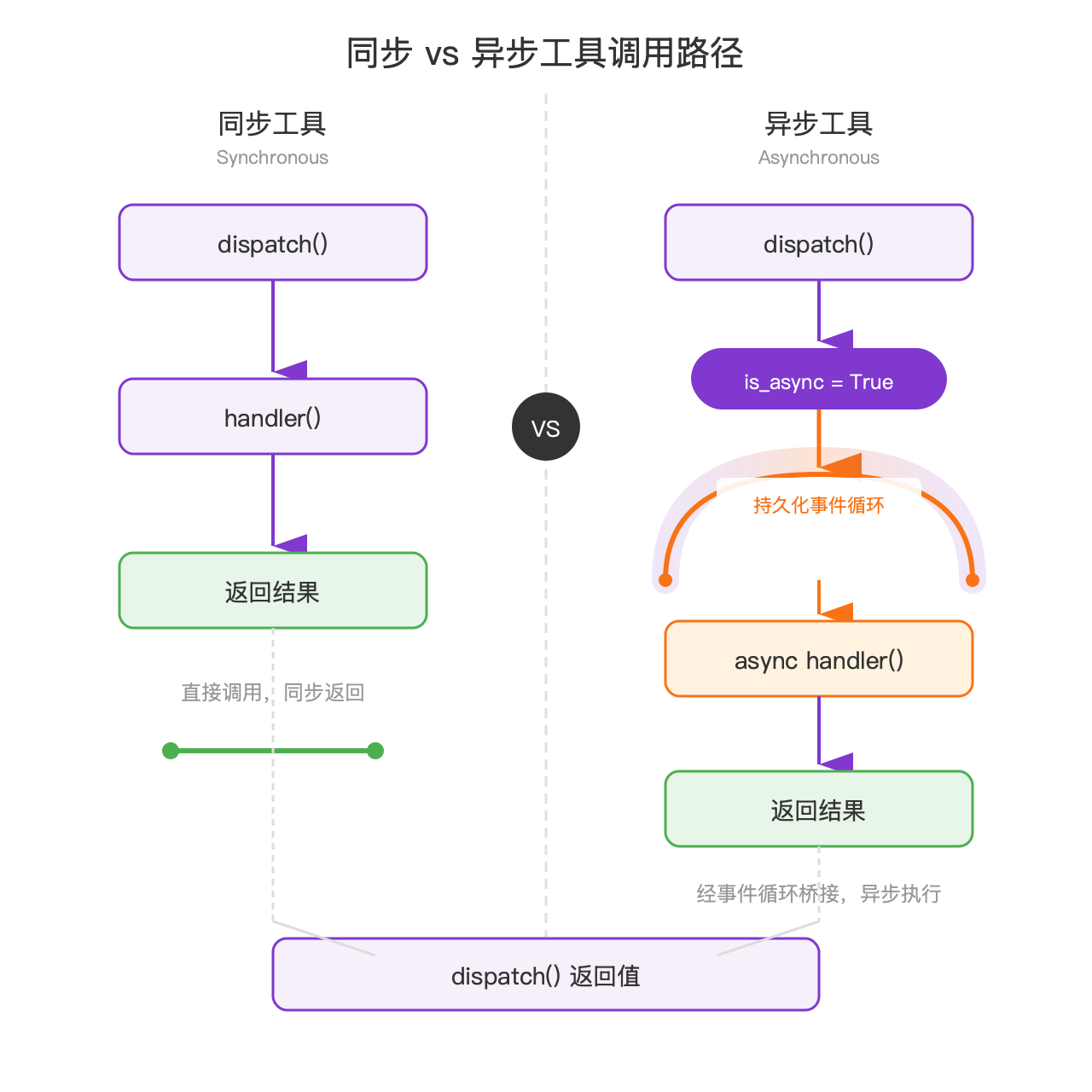 异步桥接