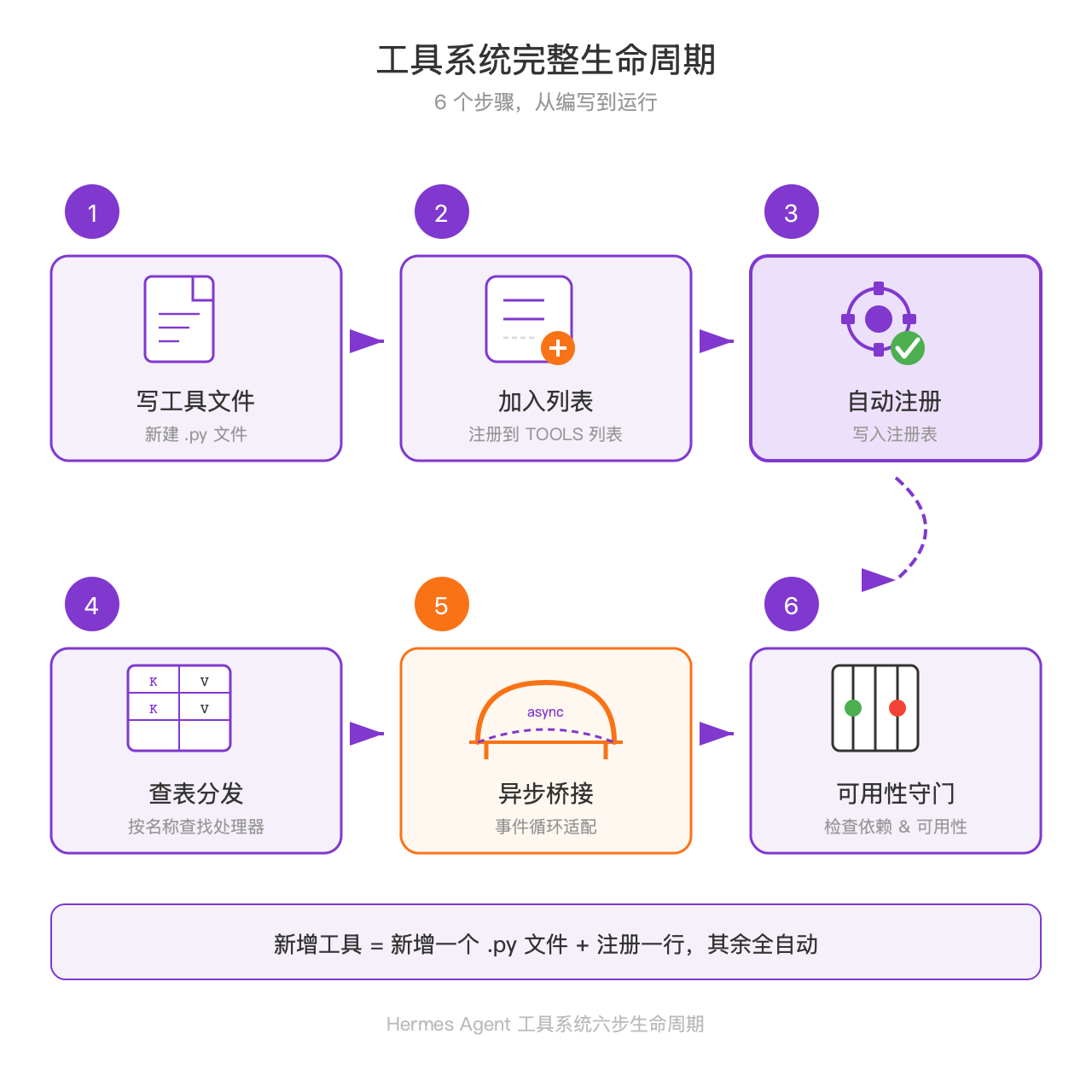 工具系统全景
