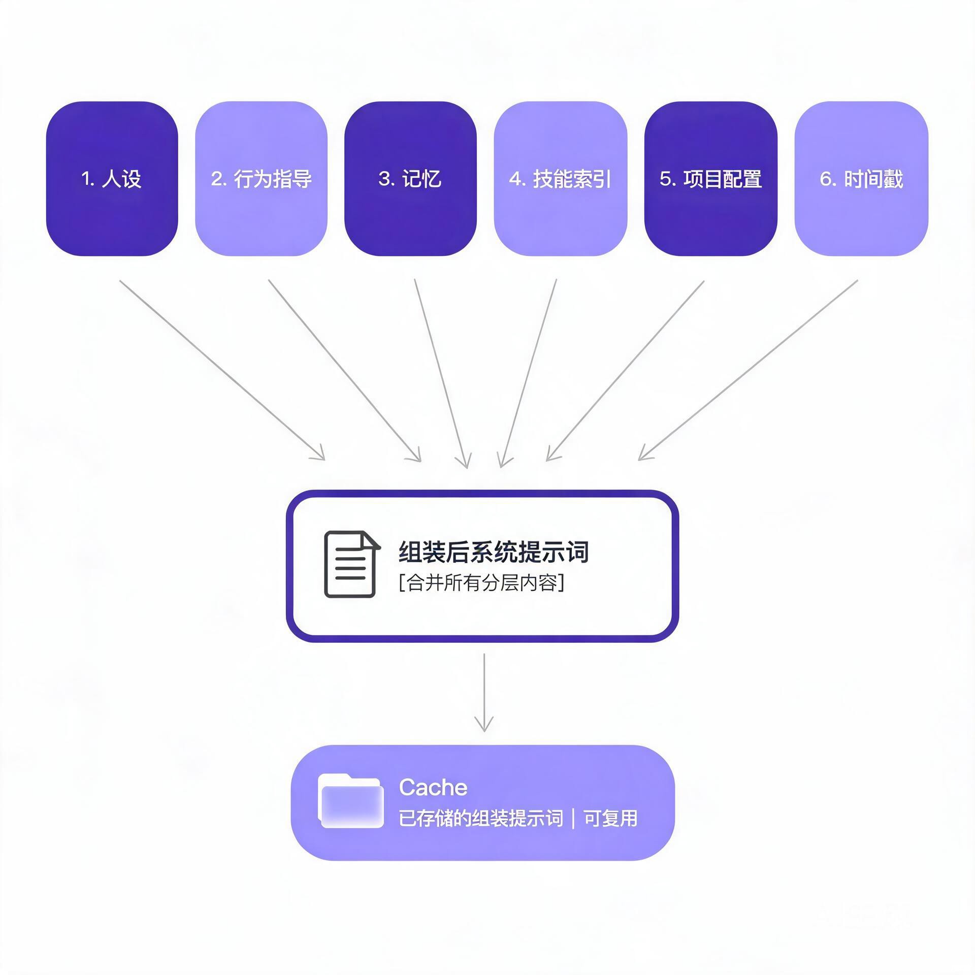 System Prompt 六层组装：从 SOUL.md 到时间戳，按顺序拼装成一条完整字符串