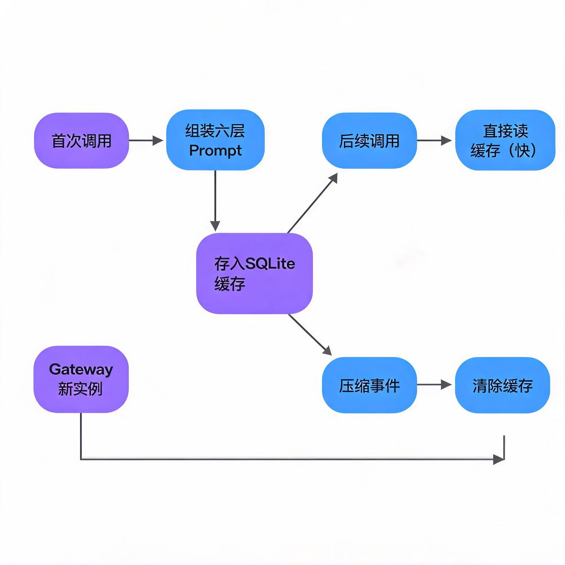 Prompt 缓存策略：首次组装后存入 SQLite，Gateway 后续实例直接读取，保证 prompt 跨实例一致