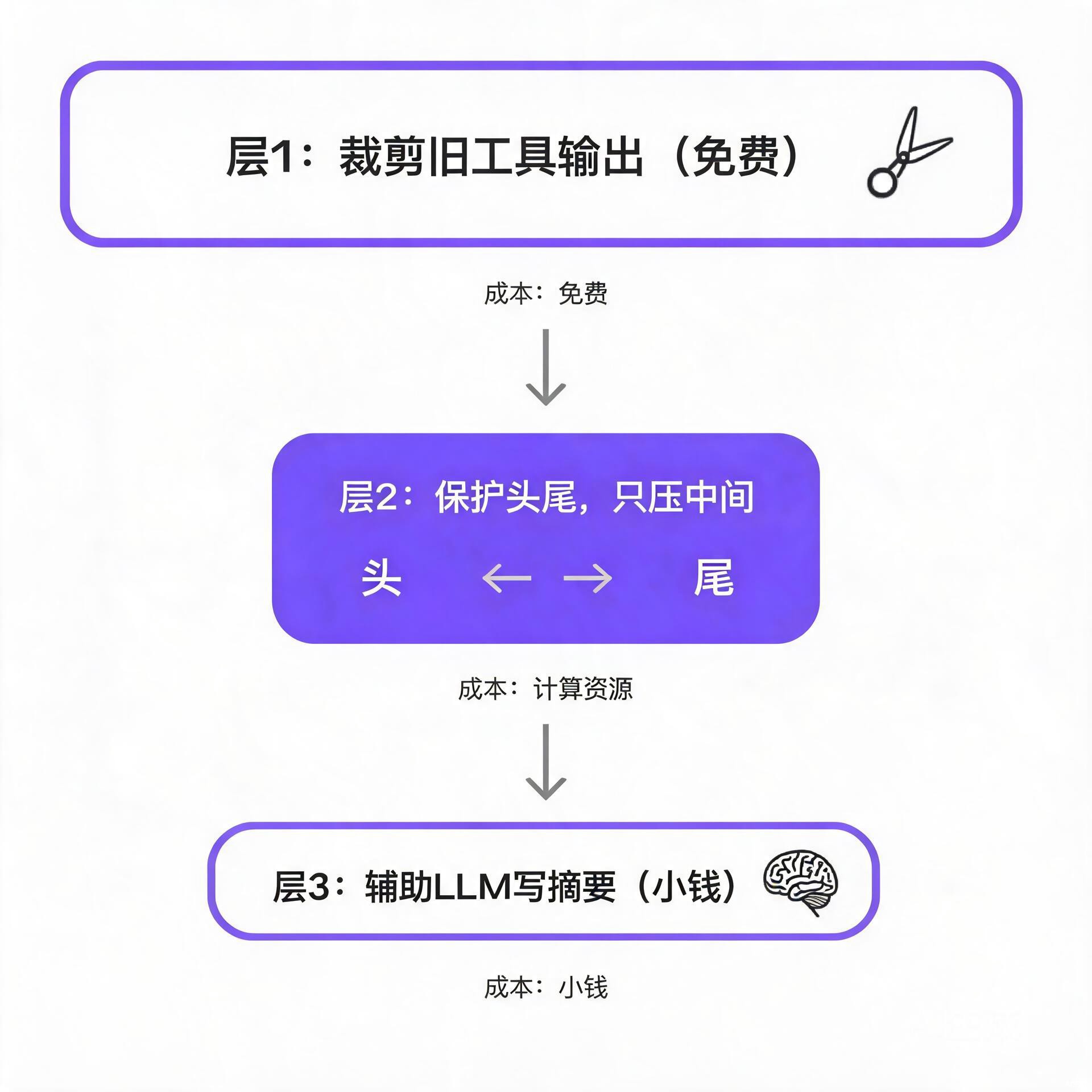 三层递进压缩：裁剪旧工具输出 → 保护头尾只压中间 → 辅助LLM写摘要