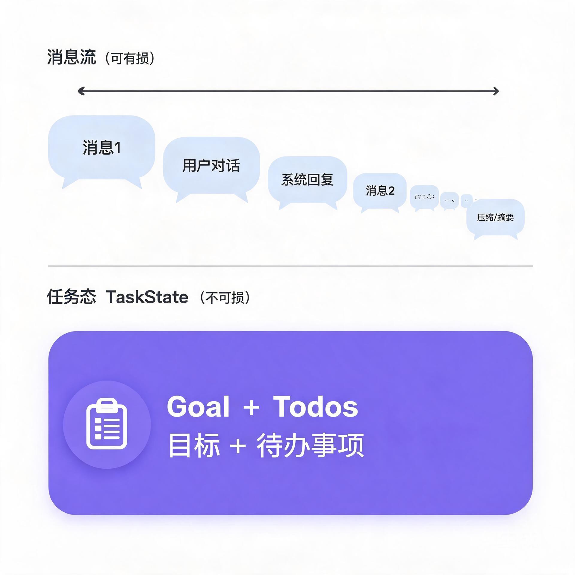 消息流 vs 任务态双层架构：消息流可有损被压缩，任务态不可损永远完整