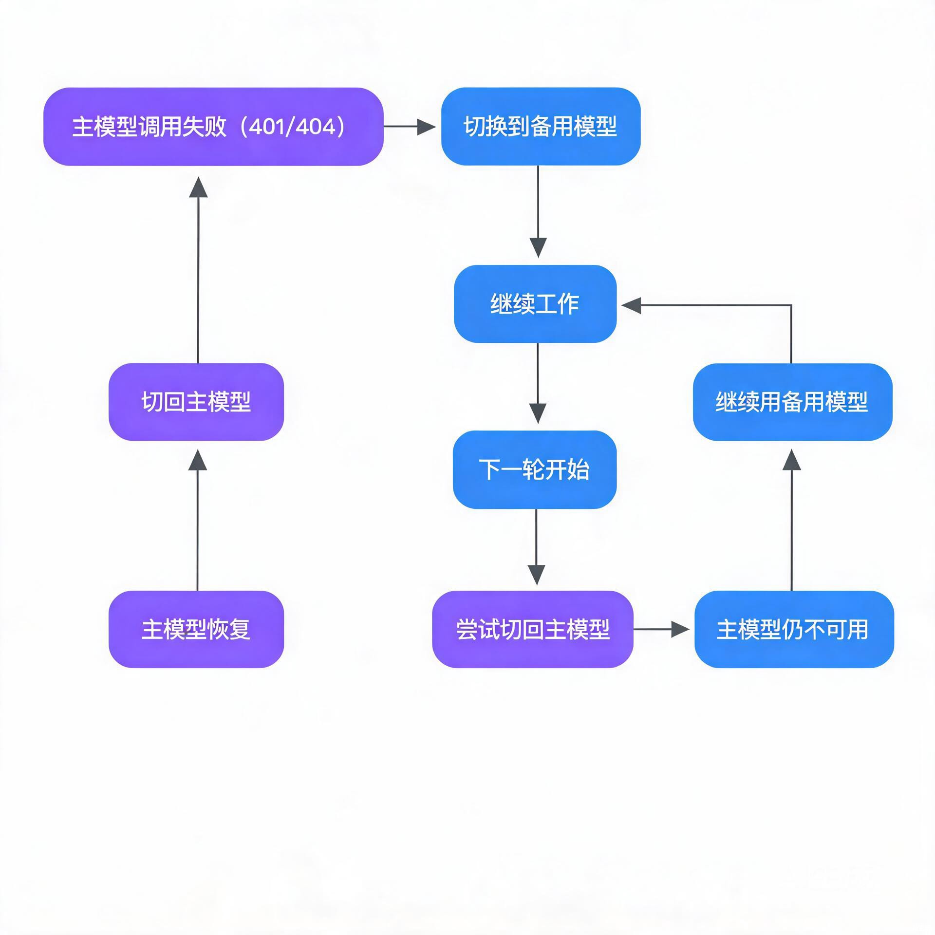 故障转移与主模型恢复流程