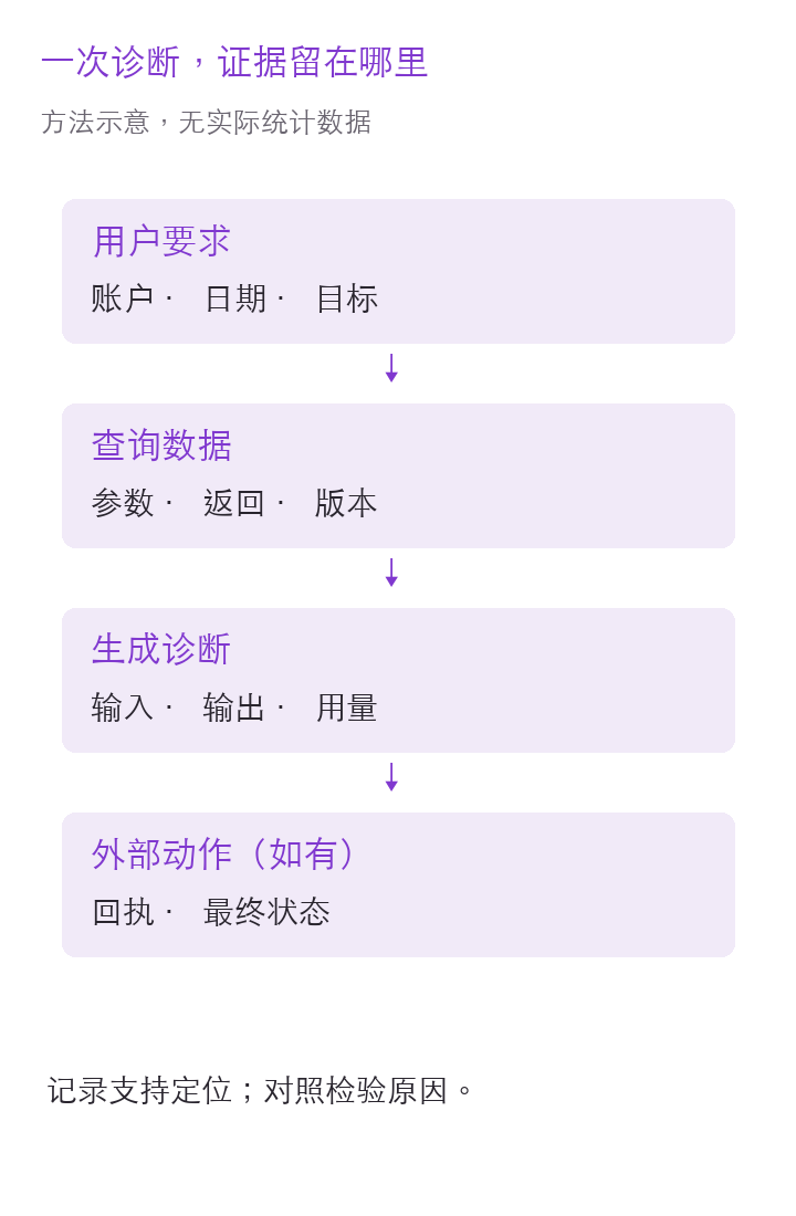 一次账户诊断的证据位置