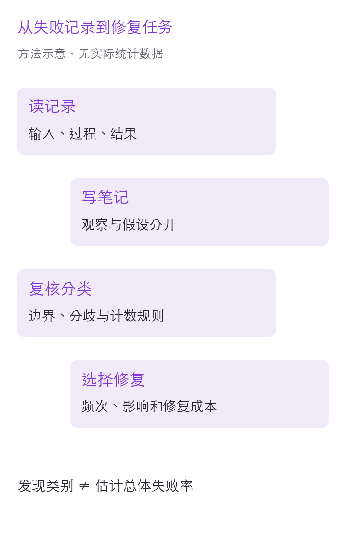 从失败阅读到修复任务