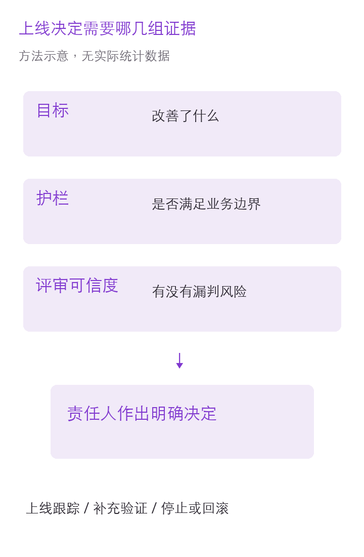 从指标证据到上线决定